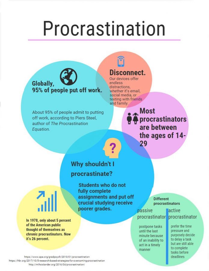 Procrastination and it’s Effects – The Cub